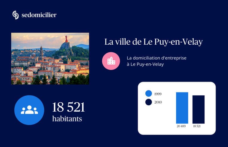 Domiciliation d'entreprise à Le Puy-en-Velay 43000 ou Paris