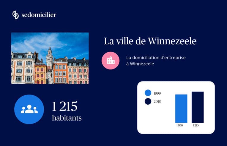 Domiciliation d'entreprise à Winnezeele 59670 ou Paris